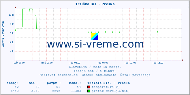 POVPREČJE :: Tržiška Bis. - Preska :: temperatura | pretok | višina :: zadnji dan / 5 minut.