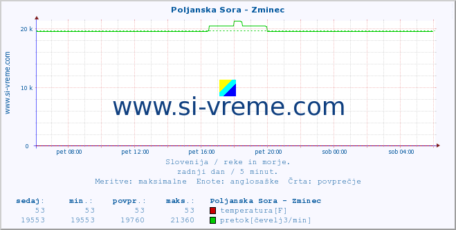 POVPREČJE :: Poljanska Sora - Zminec :: temperatura | pretok | višina :: zadnji dan / 5 minut.