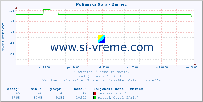 POVPREČJE :: Poljanska Sora - Zminec :: temperatura | pretok | višina :: zadnji dan / 5 minut.