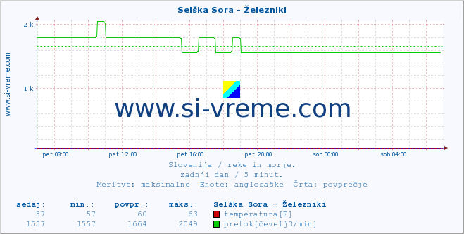 POVPREČJE :: Selška Sora - Železniki :: temperatura | pretok | višina :: zadnji dan / 5 minut.