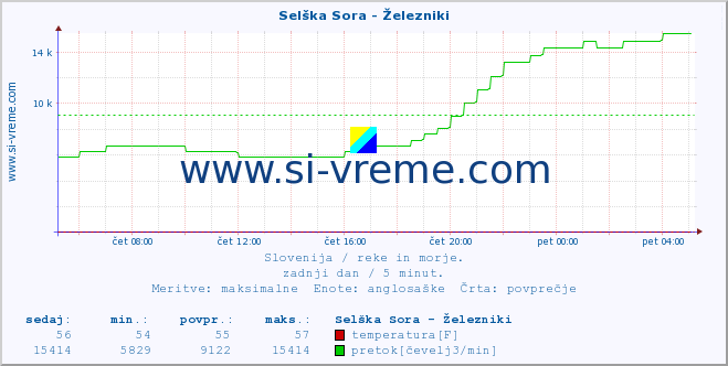 POVPREČJE :: Selška Sora - Železniki :: temperatura | pretok | višina :: zadnji dan / 5 minut.