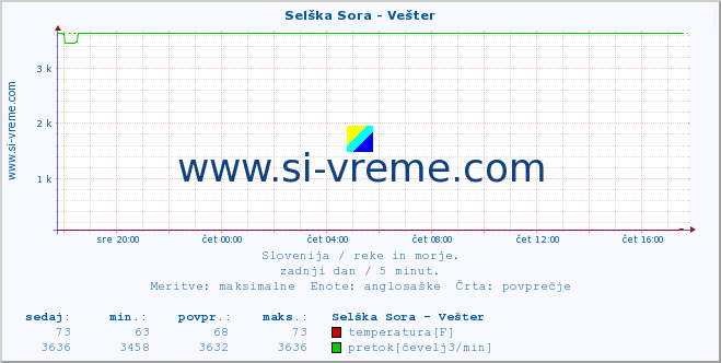 POVPREČJE :: Selška Sora - Vešter :: temperatura | pretok | višina :: zadnji dan / 5 minut.