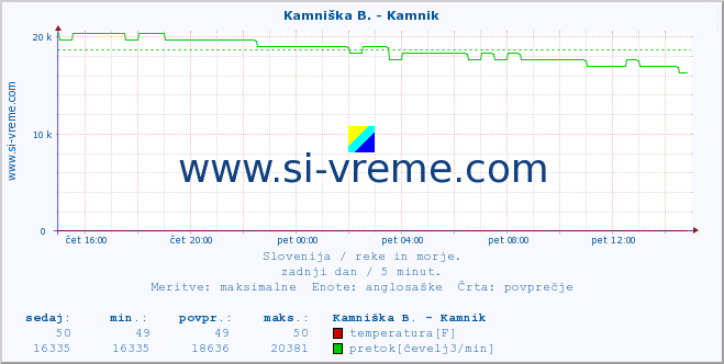 POVPREČJE :: Kamniška B. - Kamnik :: temperatura | pretok | višina :: zadnji dan / 5 minut.