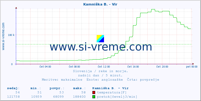 POVPREČJE :: Kamniška B. - Vir :: temperatura | pretok | višina :: zadnji dan / 5 minut.