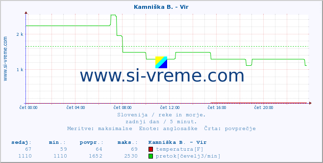 POVPREČJE :: Kamniška B. - Vir :: temperatura | pretok | višina :: zadnji dan / 5 minut.