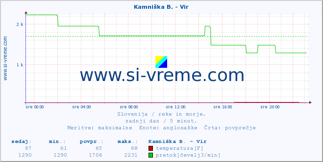 POVPREČJE :: Kamniška B. - Vir :: temperatura | pretok | višina :: zadnji dan / 5 minut.