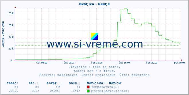 POVPREČJE :: Nevljica - Nevlje :: temperatura | pretok | višina :: zadnji dan / 5 minut.