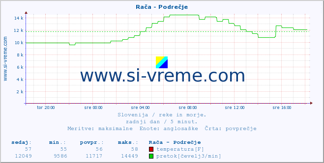 POVPREČJE :: Rača - Podrečje :: temperatura | pretok | višina :: zadnji dan / 5 minut.