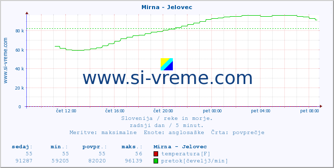 POVPREČJE :: Mirna - Jelovec :: temperatura | pretok | višina :: zadnji dan / 5 minut.