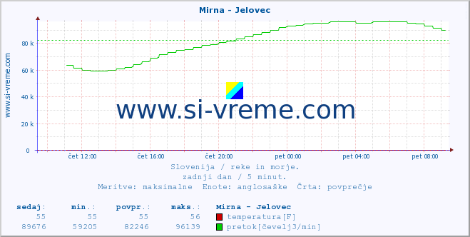 POVPREČJE :: Mirna - Jelovec :: temperatura | pretok | višina :: zadnji dan / 5 minut.