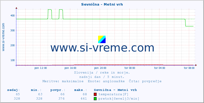 POVPREČJE :: Sevnična - Metni vrh :: temperatura | pretok | višina :: zadnji dan / 5 minut.