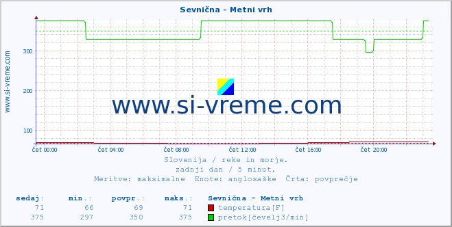 POVPREČJE :: Sevnična - Metni vrh :: temperatura | pretok | višina :: zadnji dan / 5 minut.