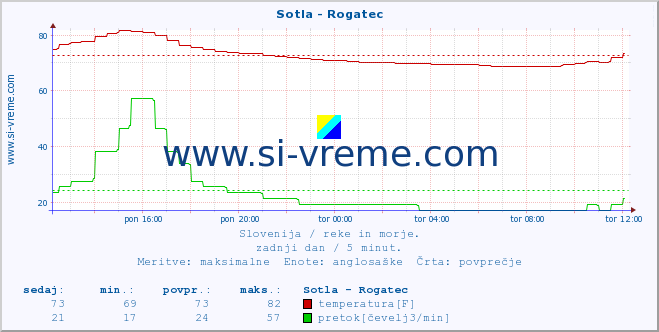 POVPREČJE :: Sotla - Rogatec :: temperatura | pretok | višina :: zadnji dan / 5 minut.