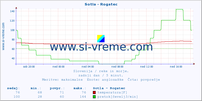 POVPREČJE :: Sotla - Rogatec :: temperatura | pretok | višina :: zadnji dan / 5 minut.