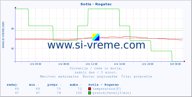 POVPREČJE :: Sotla - Rogatec :: temperatura | pretok | višina :: zadnji dan / 5 minut.