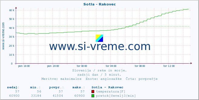 POVPREČJE :: Sotla - Rakovec :: temperatura | pretok | višina :: zadnji dan / 5 minut.