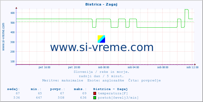 POVPREČJE :: Bistrica - Zagaj :: temperatura | pretok | višina :: zadnji dan / 5 minut.