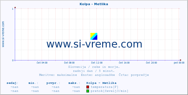 POVPREČJE :: Kolpa - Metlika :: temperatura | pretok | višina :: zadnji dan / 5 minut.