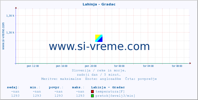 POVPREČJE :: Lahinja - Gradac :: temperatura | pretok | višina :: zadnji dan / 5 minut.