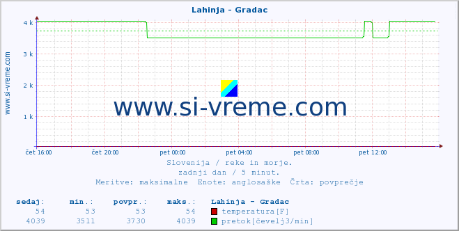 POVPREČJE :: Lahinja - Gradac :: temperatura | pretok | višina :: zadnji dan / 5 minut.