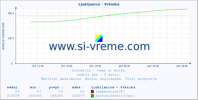 POVPREČJE :: Ljubljanica - Vrhnika :: temperatura | pretok | višina :: zadnji dan / 5 minut.