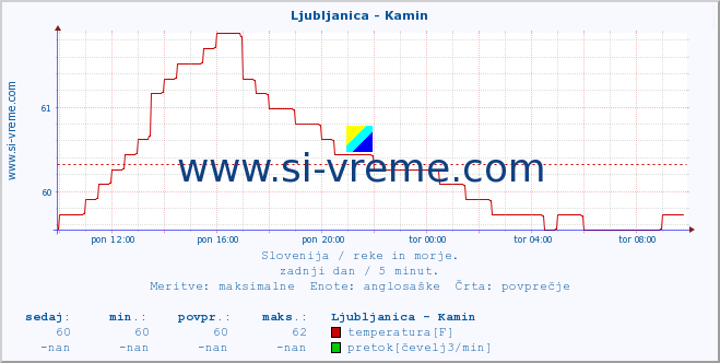 POVPREČJE :: Ljubljanica - Kamin :: temperatura | pretok | višina :: zadnji dan / 5 minut.