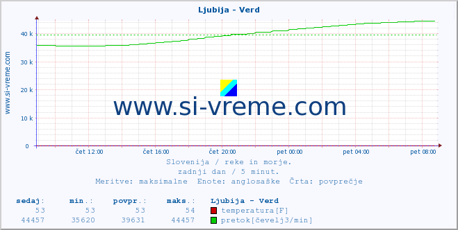 POVPREČJE :: Ljubija - Verd :: temperatura | pretok | višina :: zadnji dan / 5 minut.