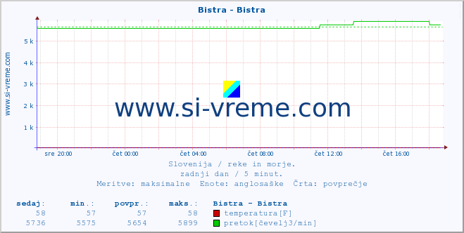 POVPREČJE :: Bistra - Bistra :: temperatura | pretok | višina :: zadnji dan / 5 minut.