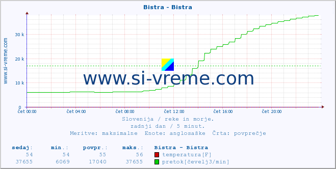 POVPREČJE :: Bistra - Bistra :: temperatura | pretok | višina :: zadnji dan / 5 minut.