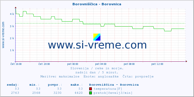 POVPREČJE :: Borovniščica - Borovnica :: temperatura | pretok | višina :: zadnji dan / 5 minut.