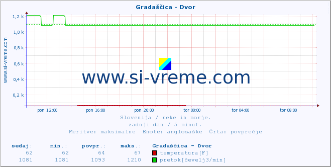 POVPREČJE :: Gradaščica - Dvor :: temperatura | pretok | višina :: zadnji dan / 5 minut.