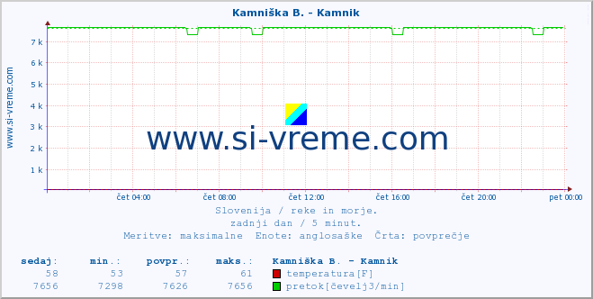 POVPREČJE :: Stržen - Gor. Jezero :: temperatura | pretok | višina :: zadnji dan / 5 minut.