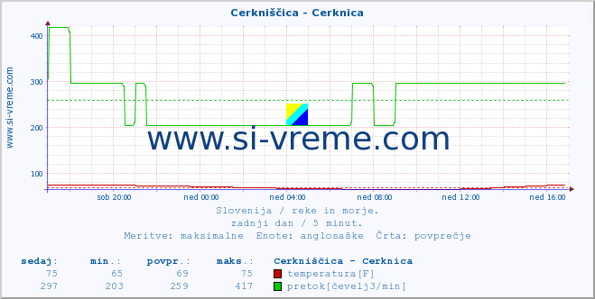 POVPREČJE :: Cerkniščica - Cerknica :: temperatura | pretok | višina :: zadnji dan / 5 minut.