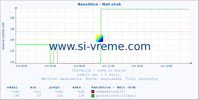 POVPREČJE :: Nanoščica - Mali otok :: temperatura | pretok | višina :: zadnji dan / 5 minut.