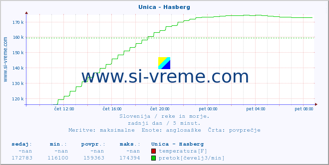 POVPREČJE :: Unica - Hasberg :: temperatura | pretok | višina :: zadnji dan / 5 minut.