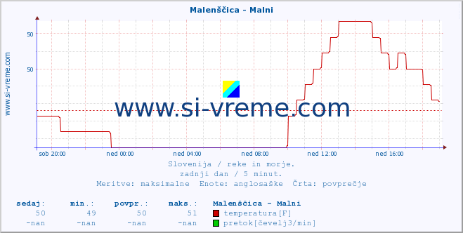 POVPREČJE :: Malenščica - Malni :: temperatura | pretok | višina :: zadnji dan / 5 minut.