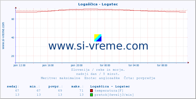 POVPREČJE :: Logaščica - Logatec :: temperatura | pretok | višina :: zadnji dan / 5 minut.