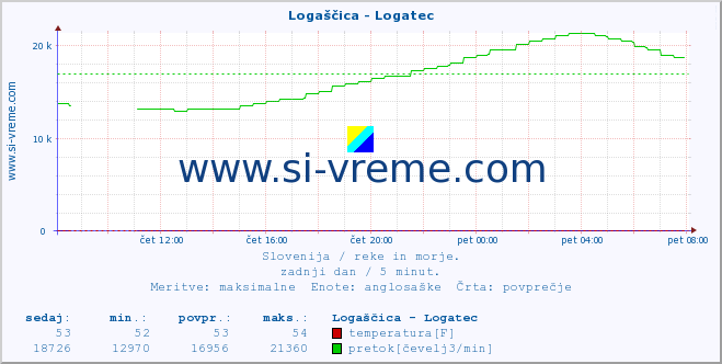 POVPREČJE :: Logaščica - Logatec :: temperatura | pretok | višina :: zadnji dan / 5 minut.