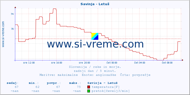 POVPREČJE :: Savinja - Letuš :: temperatura | pretok | višina :: zadnji dan / 5 minut.