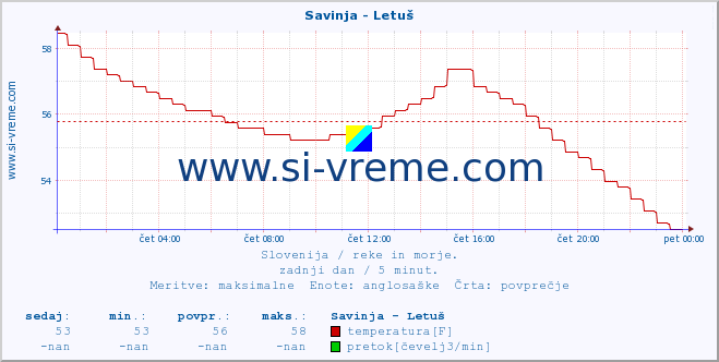 POVPREČJE :: Savinja - Letuš :: temperatura | pretok | višina :: zadnji dan / 5 minut.