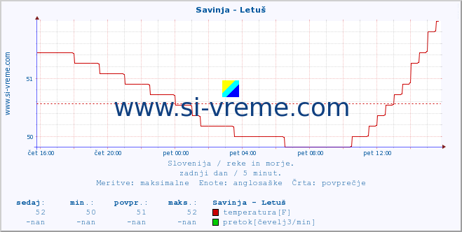 POVPREČJE :: Savinja - Letuš :: temperatura | pretok | višina :: zadnji dan / 5 minut.