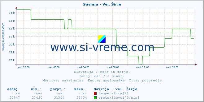 POVPREČJE :: Savinja - Vel. Širje :: temperatura | pretok | višina :: zadnji dan / 5 minut.