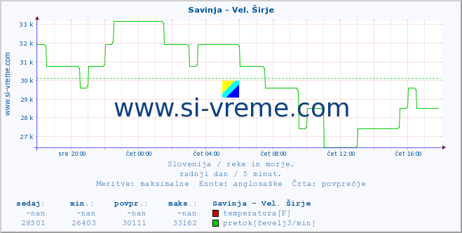 POVPREČJE :: Savinja - Vel. Širje :: temperatura | pretok | višina :: zadnji dan / 5 minut.