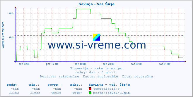 POVPREČJE :: Savinja - Vel. Širje :: temperatura | pretok | višina :: zadnji dan / 5 minut.