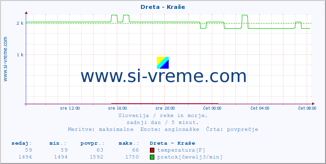 POVPREČJE :: Dreta - Kraše :: temperatura | pretok | višina :: zadnji dan / 5 minut.