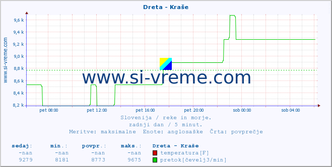 POVPREČJE :: Dreta - Kraše :: temperatura | pretok | višina :: zadnji dan / 5 minut.