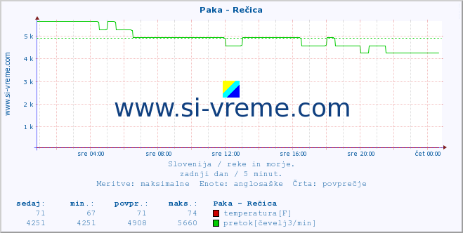 POVPREČJE :: Paka - Rečica :: temperatura | pretok | višina :: zadnji dan / 5 minut.