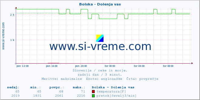 POVPREČJE :: Bolska - Dolenja vas :: temperatura | pretok | višina :: zadnji dan / 5 minut.