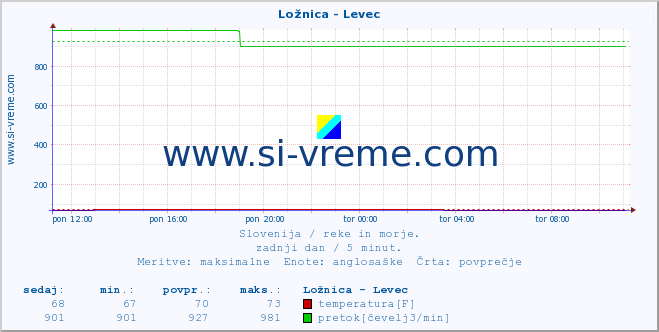 POVPREČJE :: Ložnica - Levec :: temperatura | pretok | višina :: zadnji dan / 5 minut.