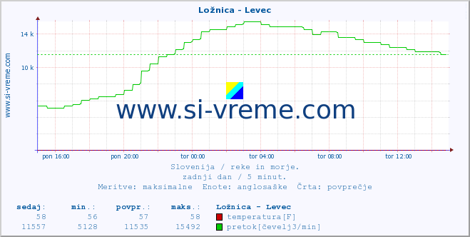 POVPREČJE :: Ložnica - Levec :: temperatura | pretok | višina :: zadnji dan / 5 minut.